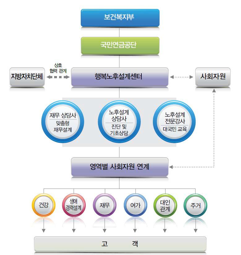 노후설계서비스 추진 체계도