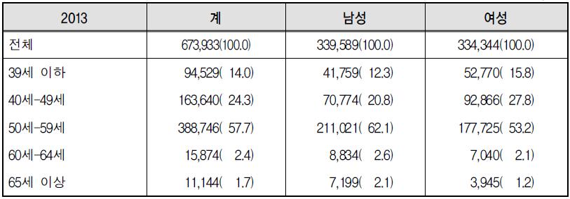 국민연금공단의 노후설계 상담 참여 현황