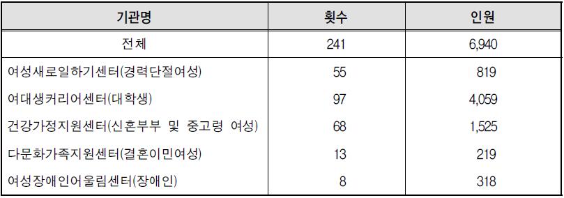 국민연금공단의 여성･가족기관 교육 현황(2013년)