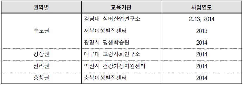 중고령여성 노후설계 역량강화 사업 시범사업 현황