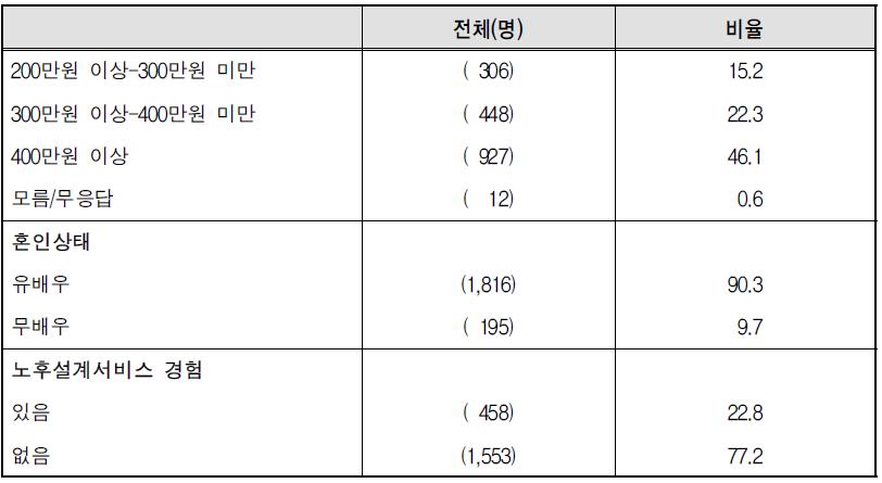 연령별･학력별 응답자 분포