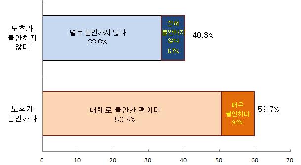 노후 불안정도