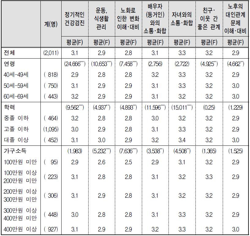 노후준비도 문항별 평균 1