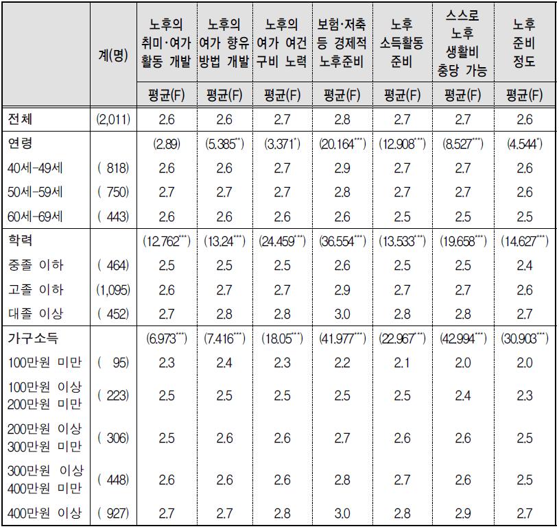 노후준비도 문항별 평균 2