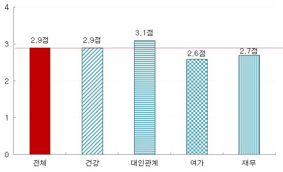 노후준비도 평균