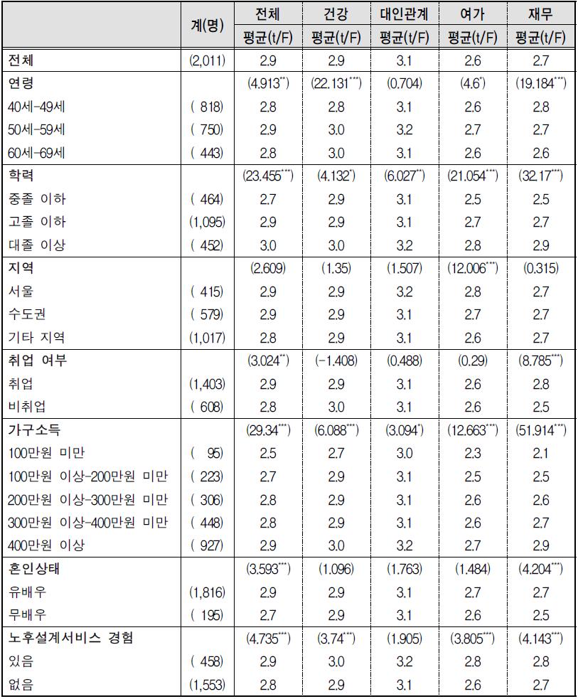 노후준비도 평균