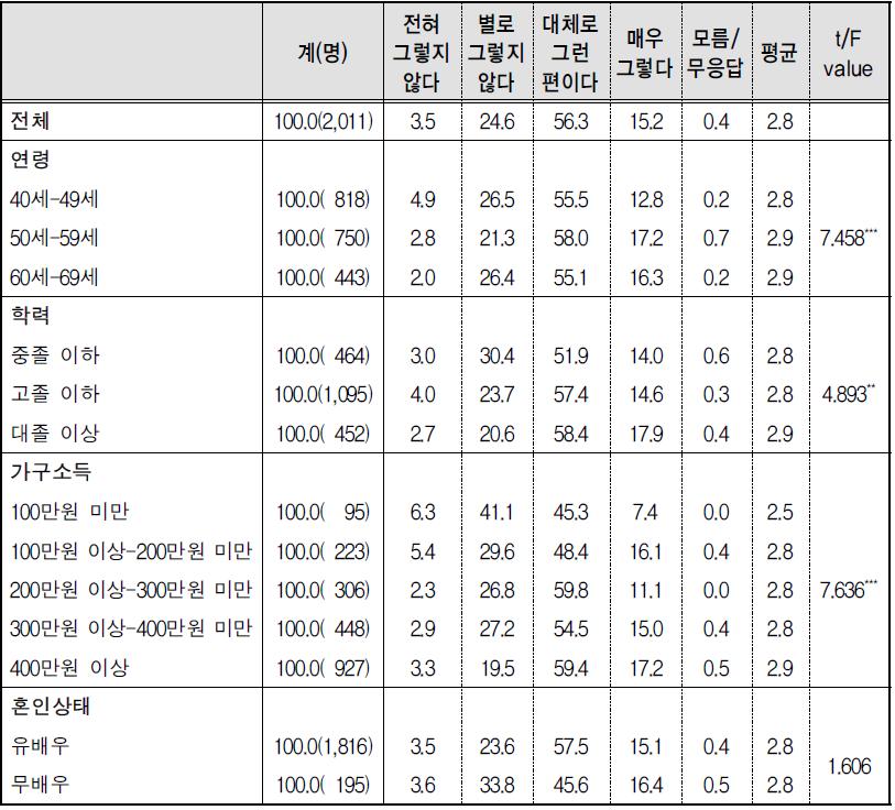 노후준비도-3) 노화로 인한 심신의 변화에 대한 이해･대비