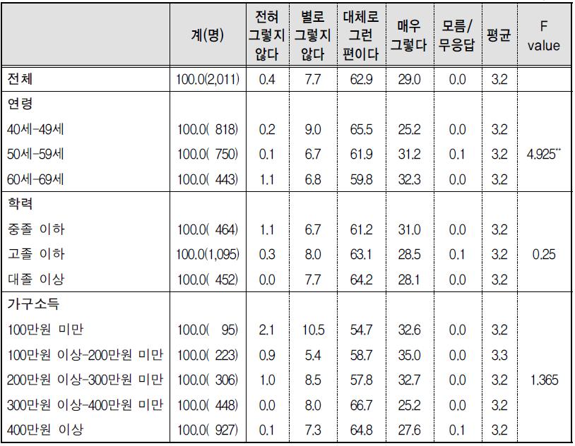 노후준비도-6) 친구･이웃 등과 좋은 관계 유지