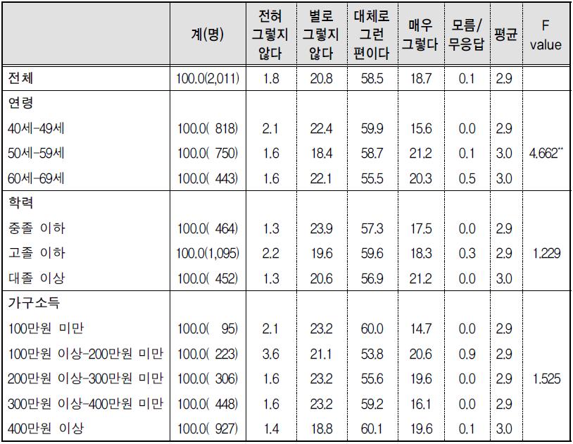 노후준비도-7) 노후의 대인관계 문제에 대한 이해･대비