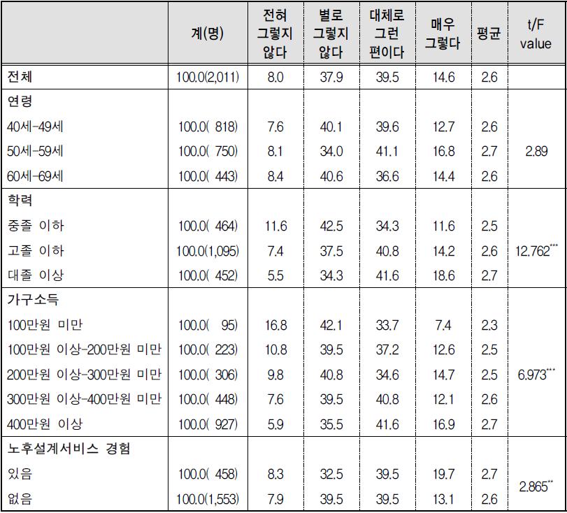 노후준비도-8) 노후 여가생활을 고려한 취미･여가활동 개발