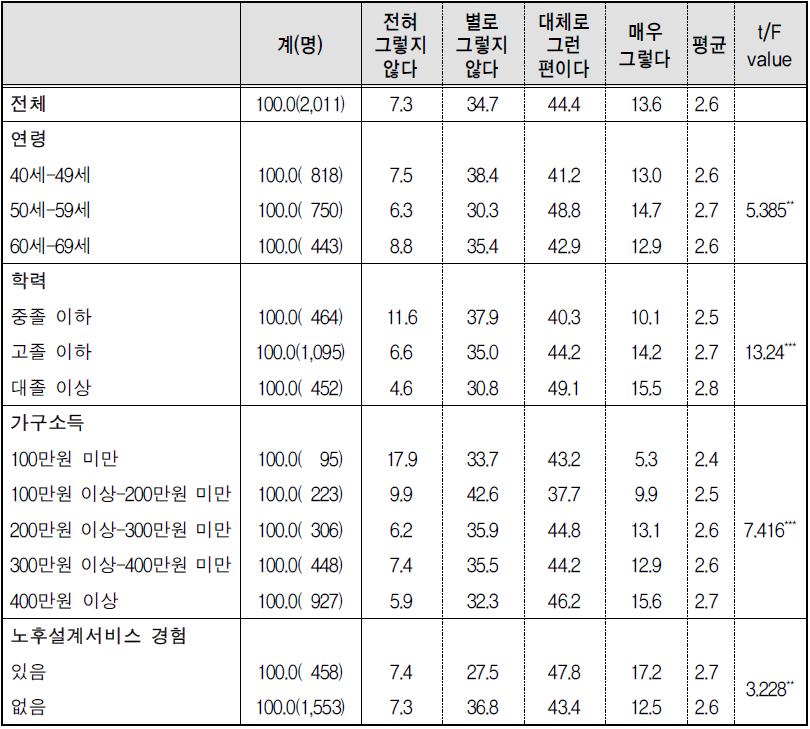 노후준비도-9) 노후 여가를 잘 보낼 수 있는 방법 개발