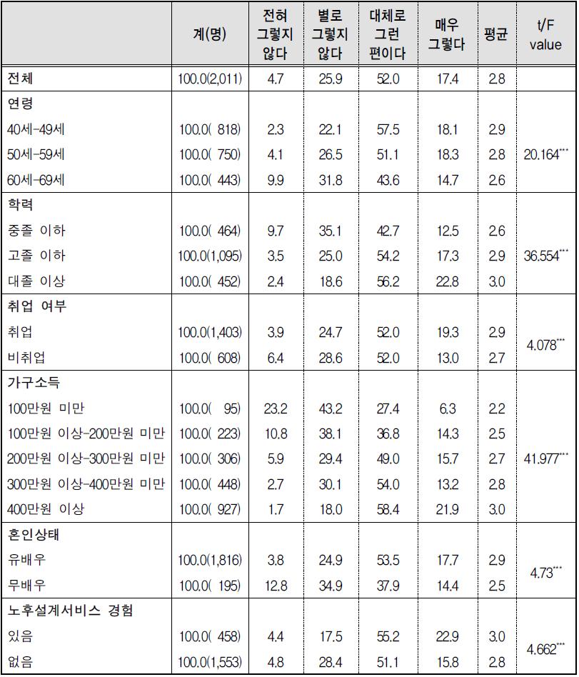 노후준비도-11) 보험, 저축 등 경제적인 노후준비