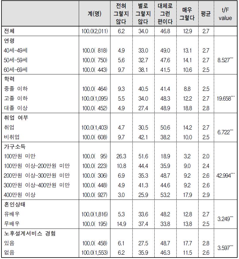 노후준비도-13) 배우자･자녀의 지원 없이 노후 생활비 충당