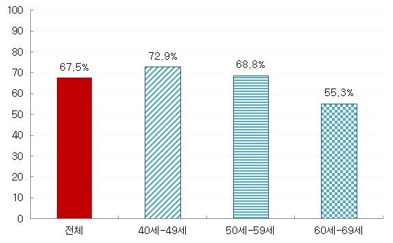 연금 가입 비율