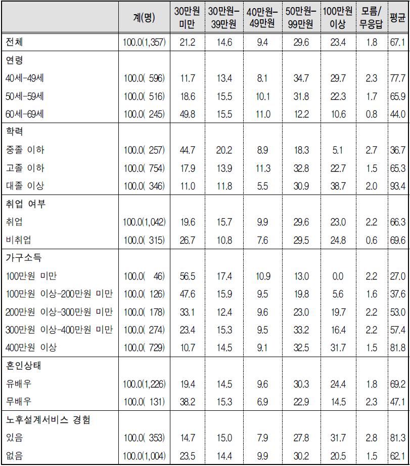 월평균 연금 (예상)수령액