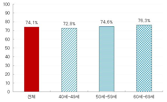 국민연금 가입 비율(전체 연금 가입자 중)