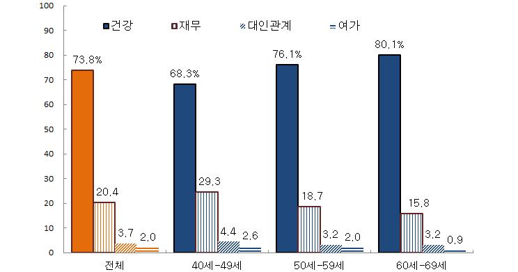 노후준비에서 가장 중요하다고 생각하는 영역