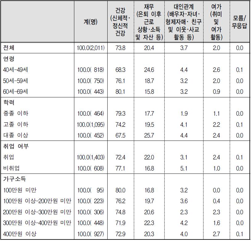 노후준비에서 가장 중요하다고 생각하는 영역