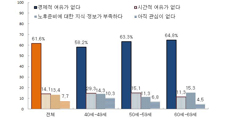 노후준비를 하면서 가장 어려운 점