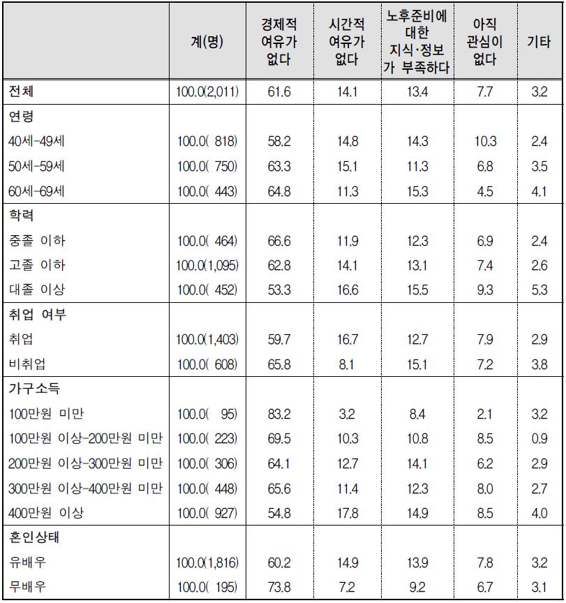 노후준비를 하면서 가장 어려운 점