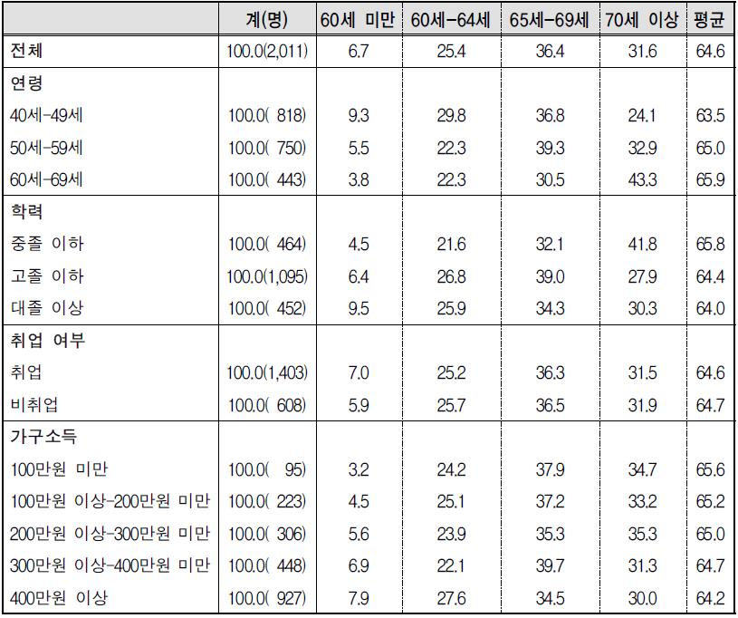 노후가 시작된다고 생각하는 연령