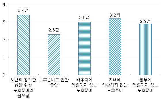 노후준비에 대한 인식 평균