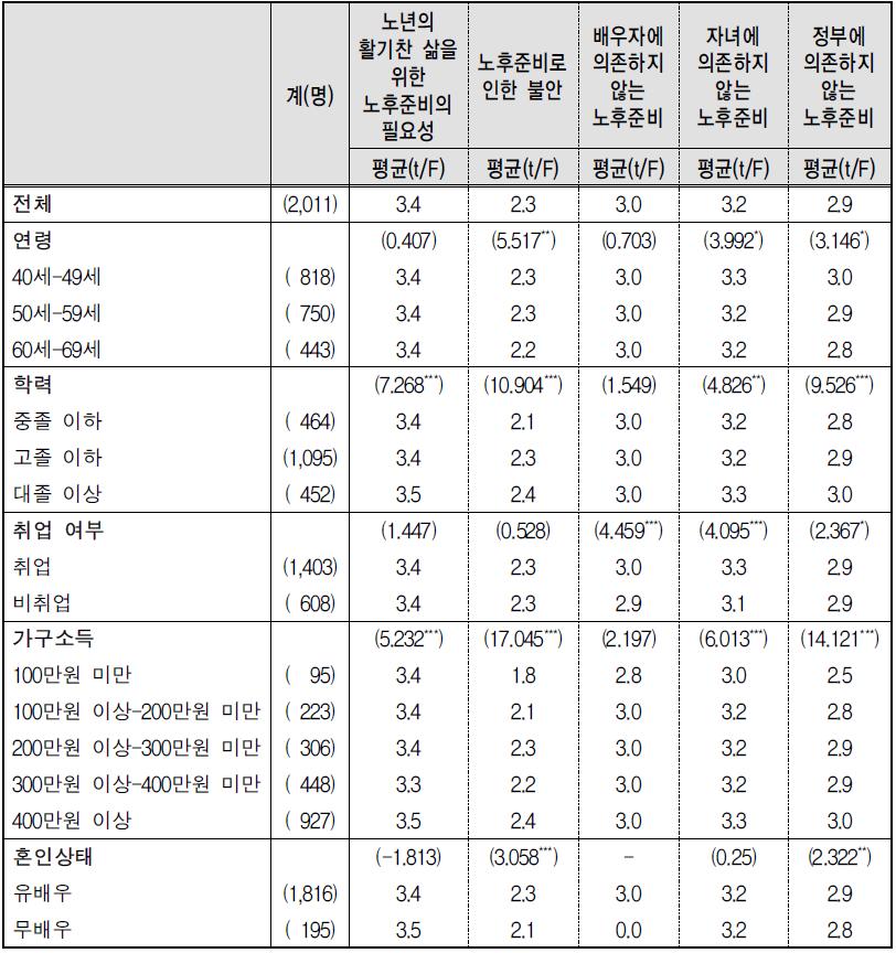 노후준비에 대한 인식 평균