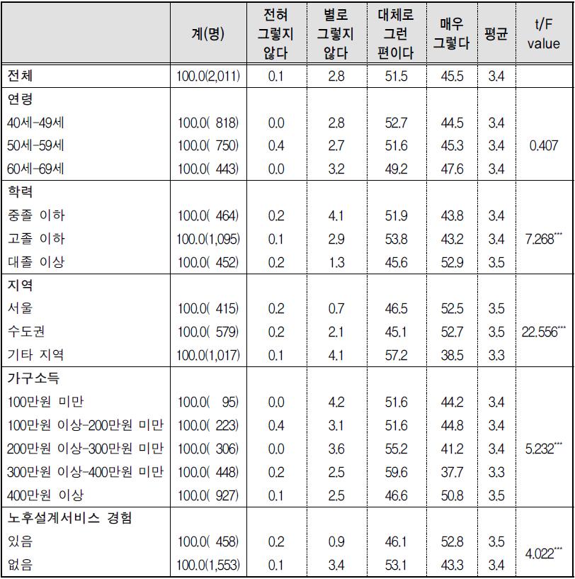 노후준비에 대한 인식-1) 활기찬 노년을 위한 노후준비의 필요성