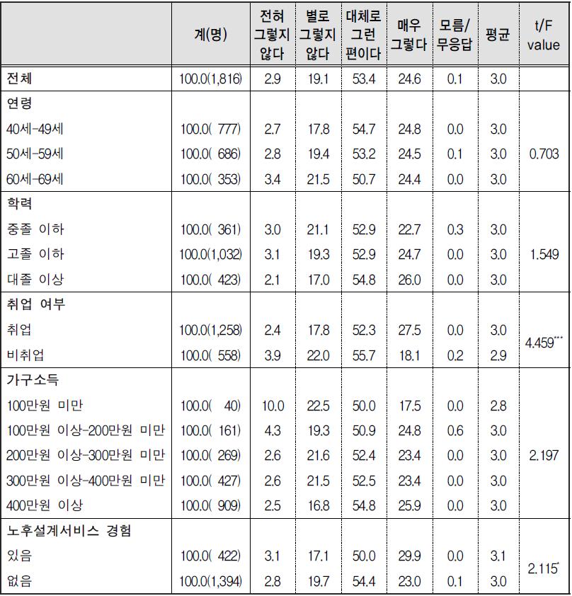 노후준비에 대한 인식-3) 배우자에 의존하지 않는 노후준비