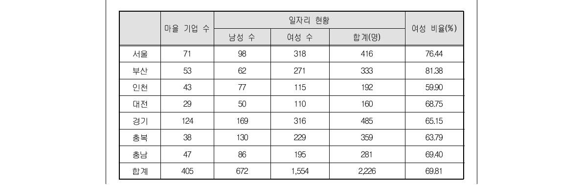 지역 별 마을기업의 일자리 현황과 여성 비율