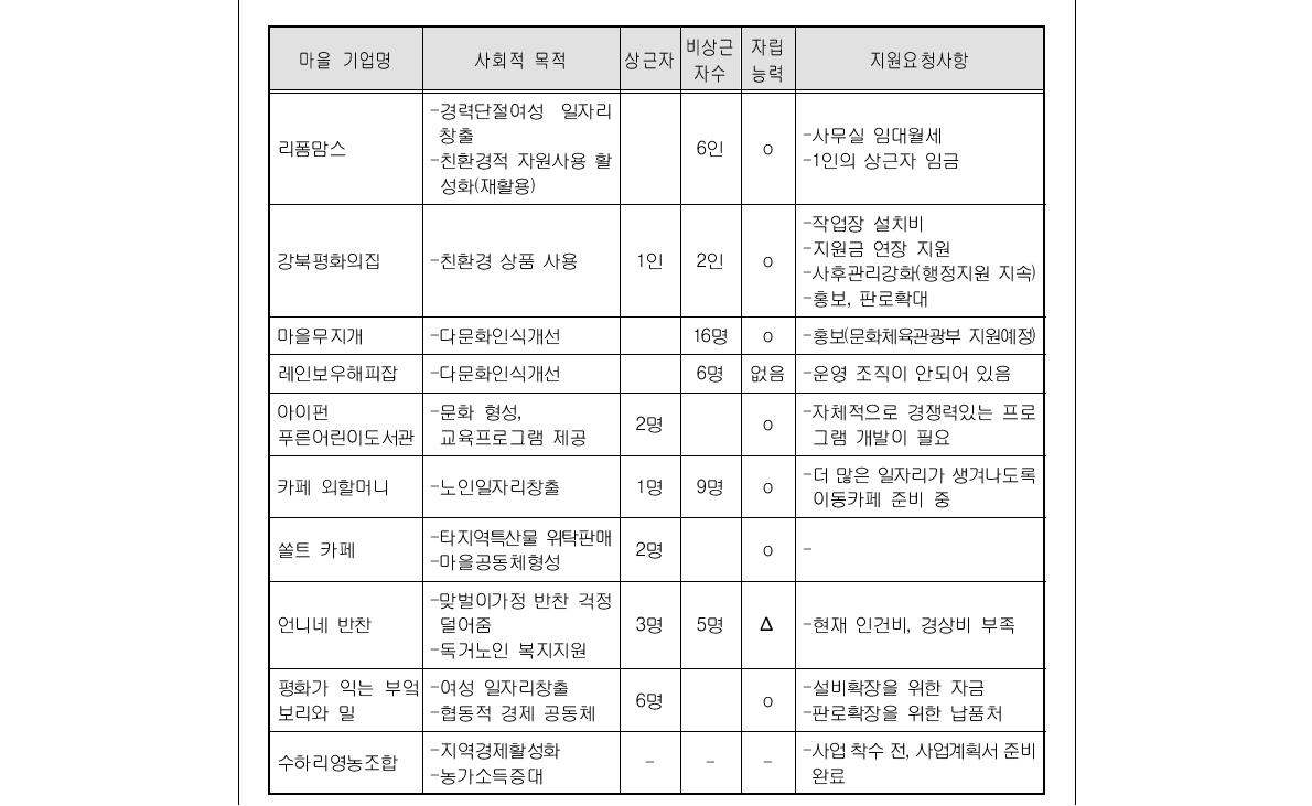 사례 분석 마을 기업의 여성일자리 및 자립 정도