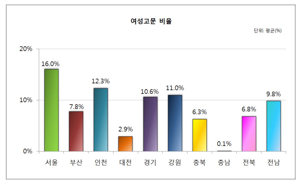 주민자치위원회 고문 여성참여 현황 지역별 비교