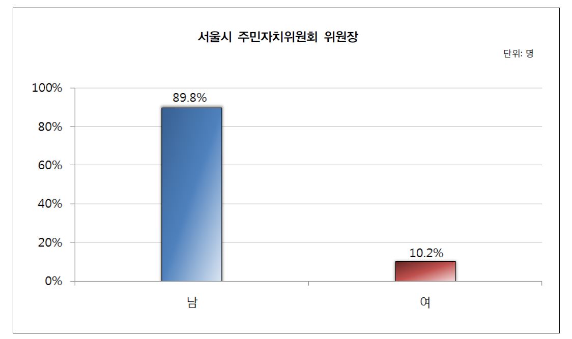 서울시 주민자치위원회 위원장 여성참여 현황(2013. 2.25 기준)