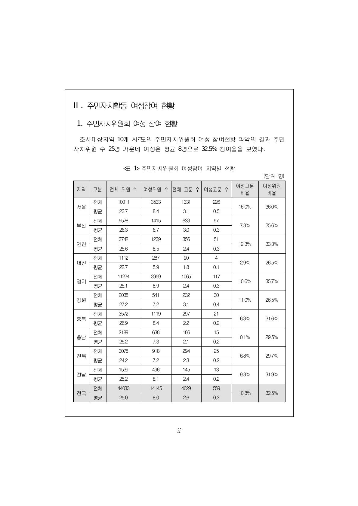 주민자치위원회 여성참여 지역별 현황