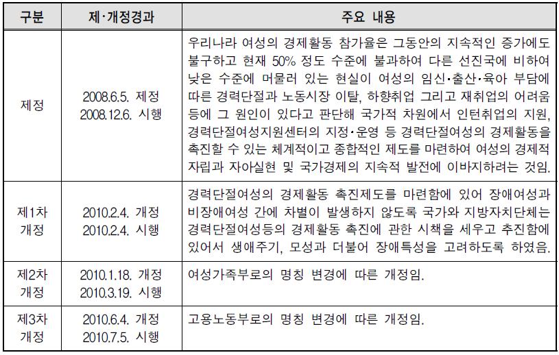 ｢경력단절여성등의 경제활동 촉진법｣의 제･개정 경과