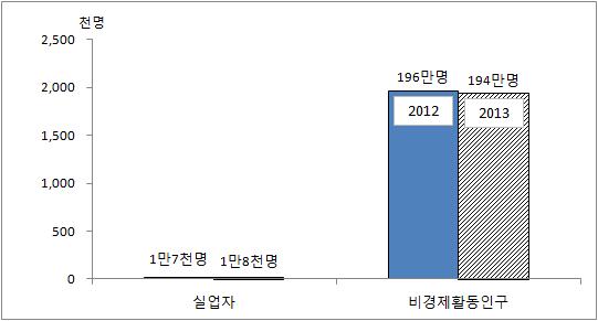 경력단절여성의 규모: 통계청 기준에 근거