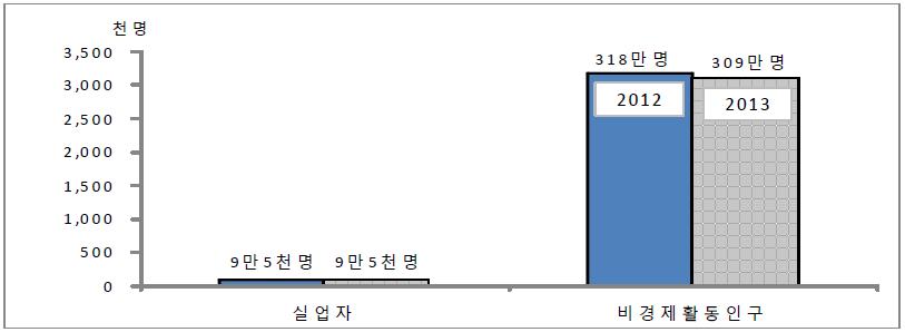 경력단절여성의 규모: 가정내 사유를 모두 합한 경우