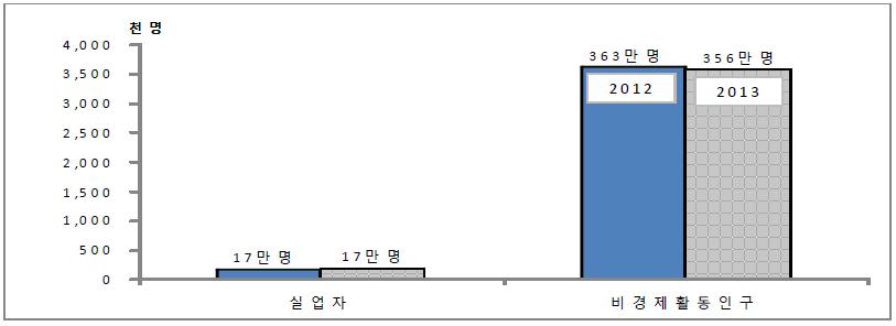 경력단절여성의 규모: 가정내 사유와 노동시장 사유를 모두 포함한 경우