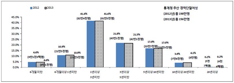 그만둔 직장에서 일한 기간