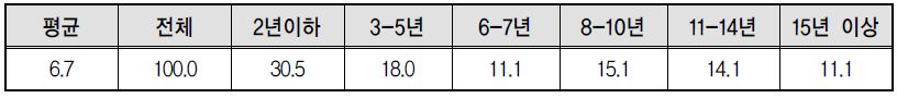 경력단절여성의 재취업까지 걸린 기간(경력단절 기간)