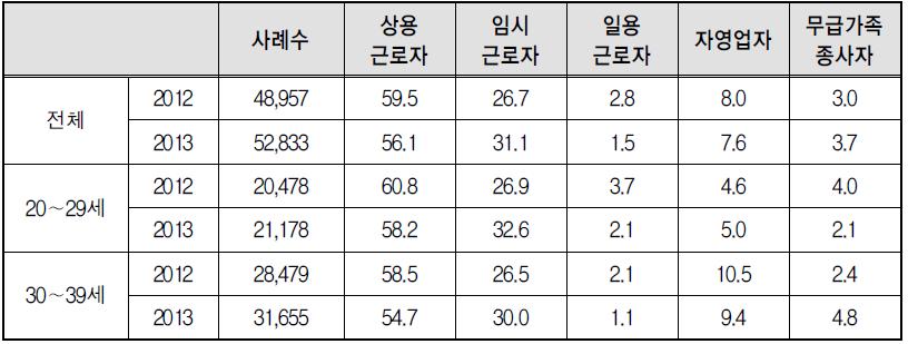 임신･출산 이유로 경력단절한 여성의 경력단절전 종사상 지위