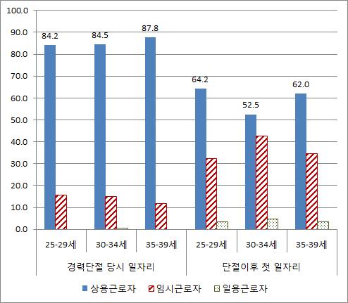 경력단절 전후의 종사상 지위 비교