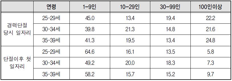 경력단절 전후 일자리의 사업체 규모 비교