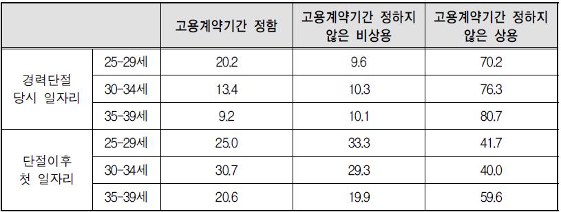 경력단절 전후의 고용안정성 비교