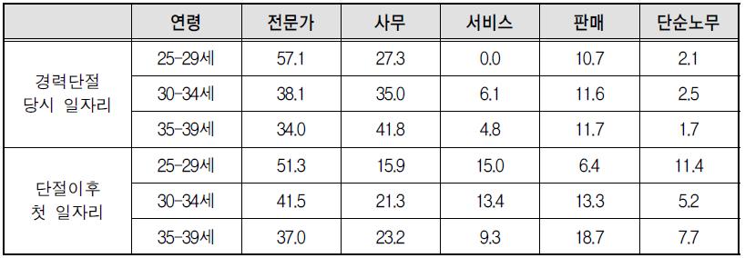 경력단절 일자리와 이후 재취업 첫 일자리의 직업비교