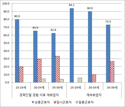 경력단절 경험자와 지속취업자의 종사상 지위