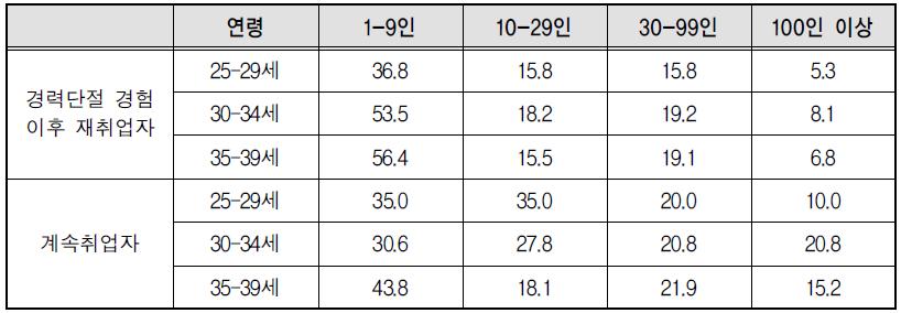 사업체 규모 비교