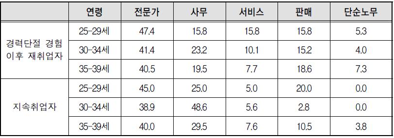 직업 비교