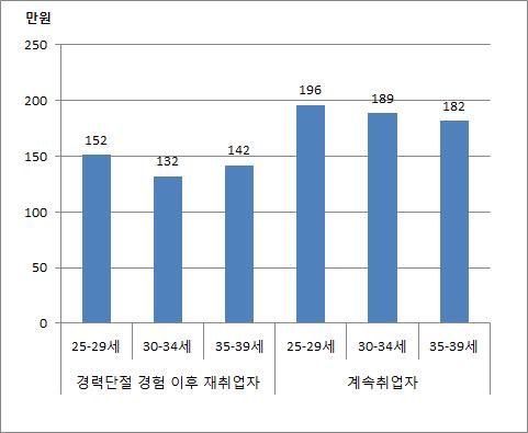 경력단절 경험자와 지속취업자 간의 임금 비교