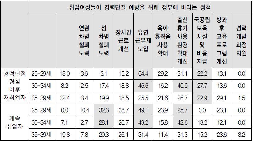 경력단절 예방을 위한 정책